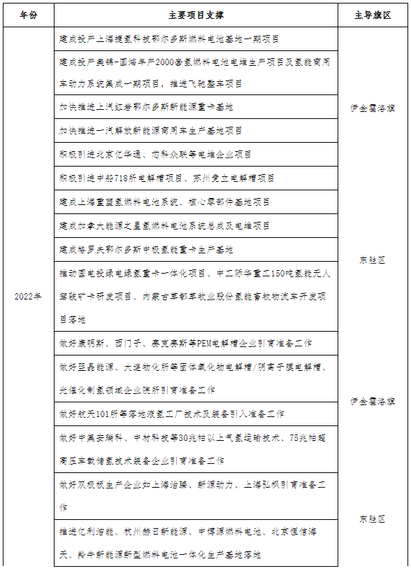 鄂尔多斯目标2024年建60座加氢站 推广超3000辆燃料电池车