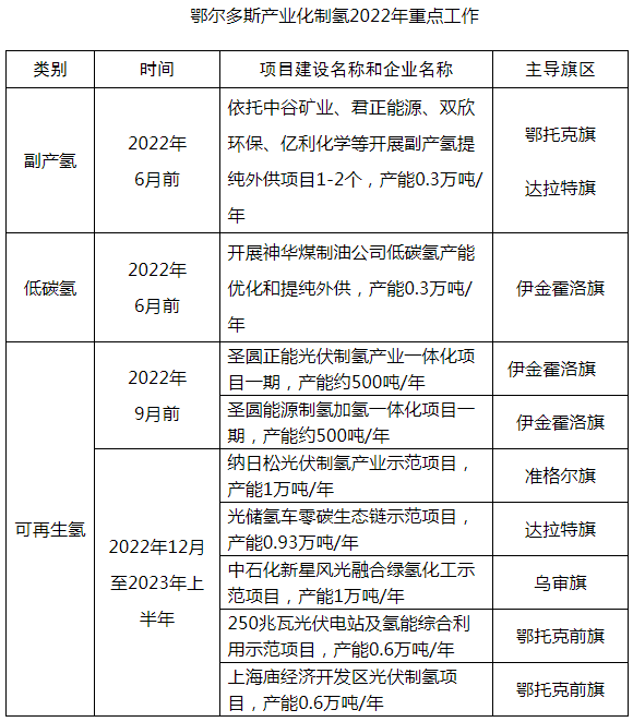 鄂尔多斯目标2024年建60座加氢站 推广超3000辆燃料电池车