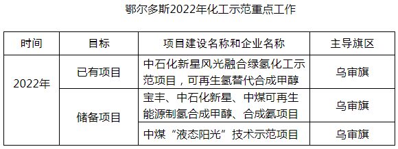 鄂尔多斯目标2024年建60座加氢站 推广超3000辆燃料电池车