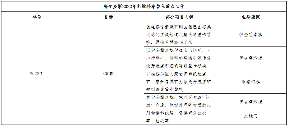鄂尔多斯目标2024年建60座加氢站 推广超3000辆燃料电池车