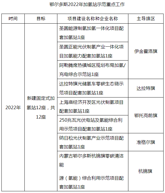 鄂尔多斯目标2024年建60座加氢站 推广超3000辆燃料电池车
