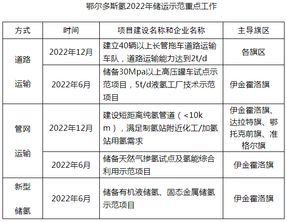 鄂尔多斯目标2024年建60座加氢站 推广超3000辆燃料电池车