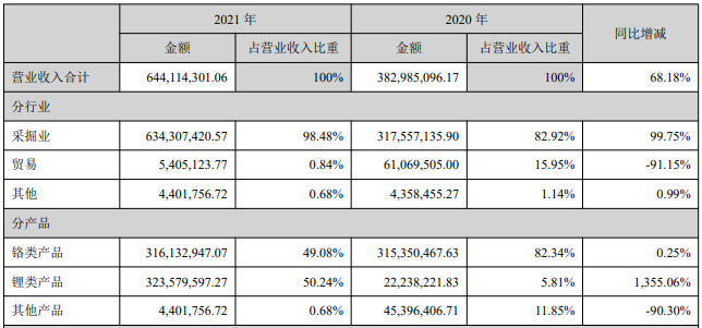 2021年西藏矿业营业收入构成（单位：元）