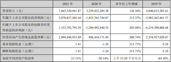 天齐锂业2021年主要财务数据（单位：元）