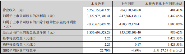 天齐锂业2022年第一季度主要财务数据（单位：元）