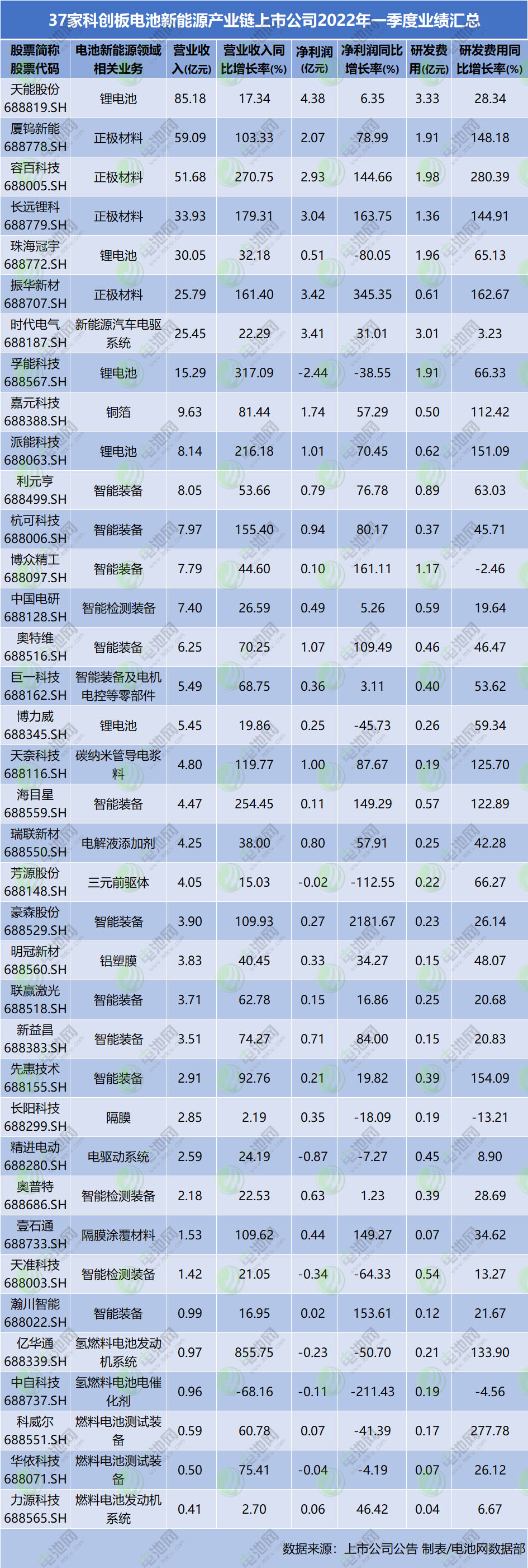 37家科创板电池新能源产业链上市公司2022年一季度业绩汇总