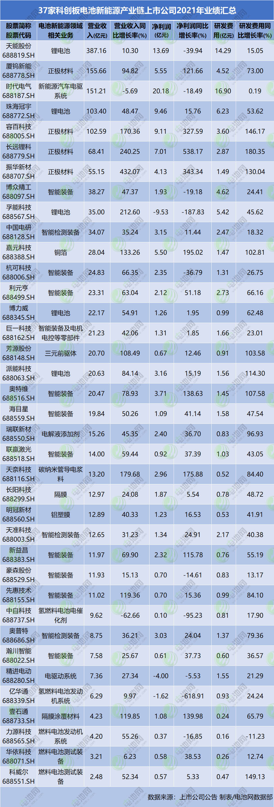 37家科创板电池新能源产业链上市公司2021年业绩汇总