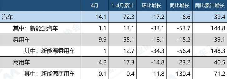 2022年4月汽车出口情况 （单位：万辆、%）