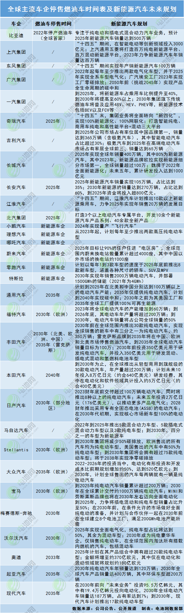 全球主流车企停售燃油车时间表及新能源汽车未来规划