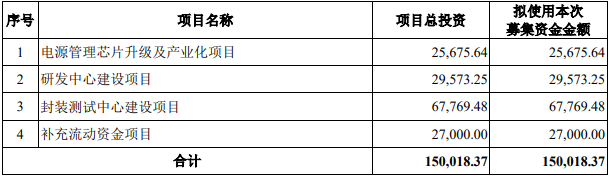 蕊源科技募集资金用途（单位：万元）