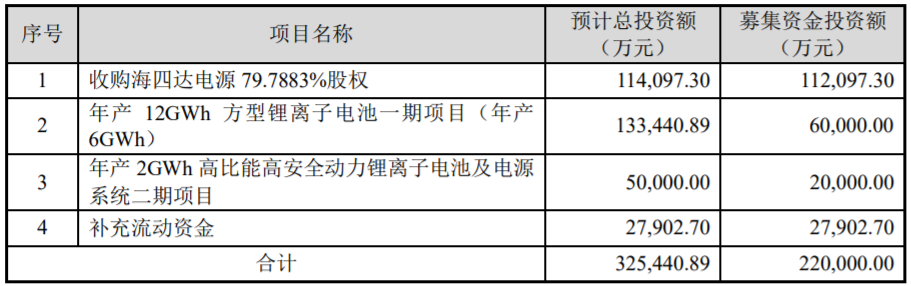 普利特公布非公开发行A股股票预案（修订稿）