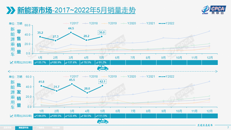 5月新能源乘用车批发销量达42.1万辆 13家企业销量破万