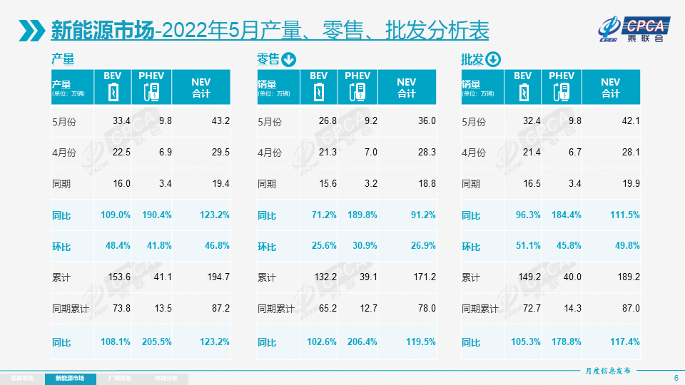 5月新能源乘用车批发销量达42.1万辆 13家企业销量破万