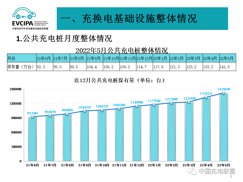 前5月全国充电基础设施增量96.3万台 换电站保有量达1519座