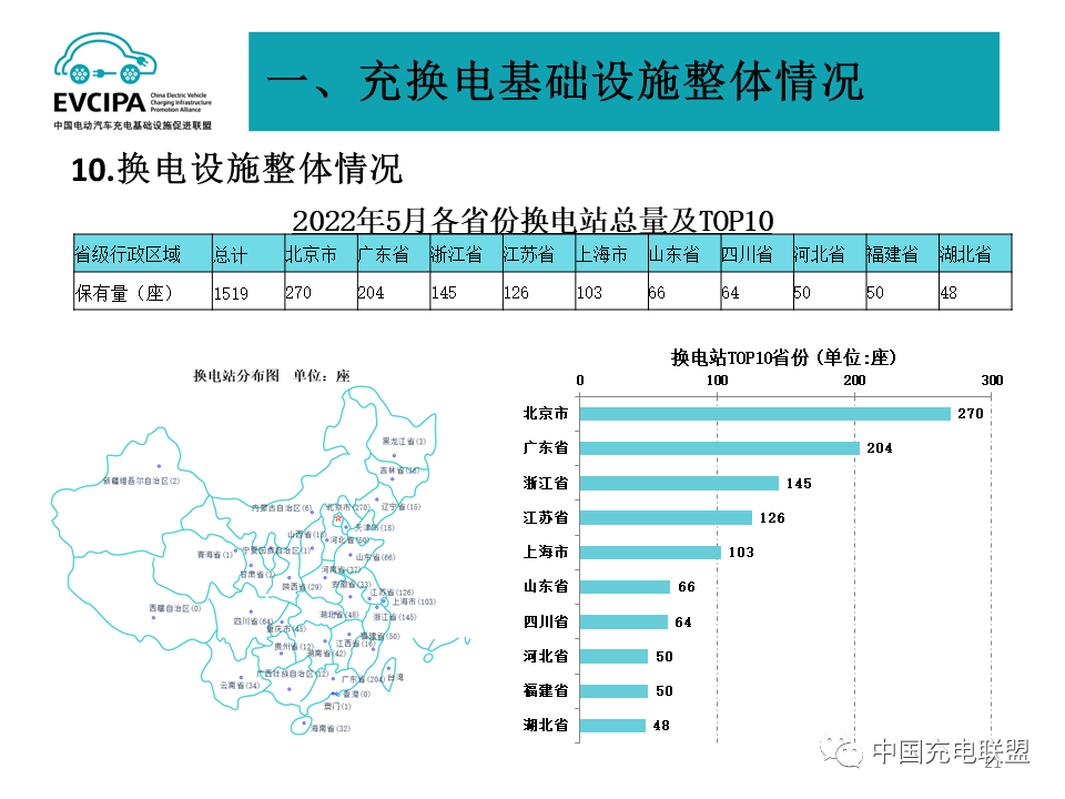 前5月全国充电基础设施增量96.3万台 换电站保有量达1519座