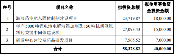 海辰药业本次募集资金使用计划（单位：万元）