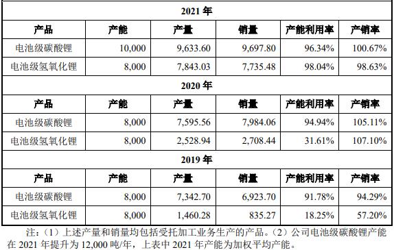 容汇锂业主要产品的产能、产量、销量、产能利用率和产销率情况（单位：吨）