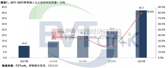 2021年中国三元正极材料出货量42.2万吨 容百科技蝉联第一 