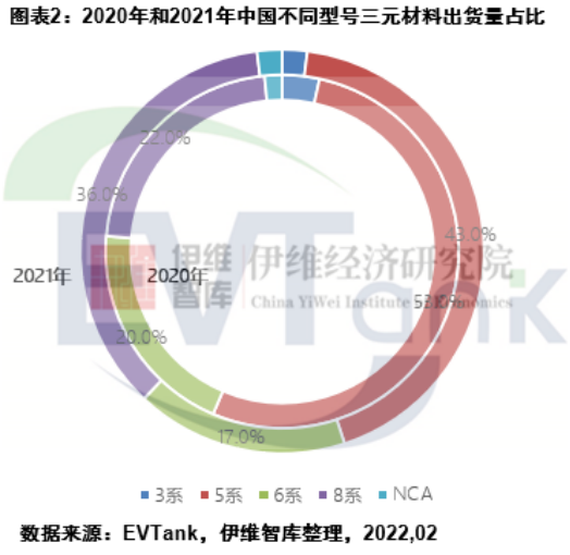 2021年中国三元正极材料出货量42.2万吨 容百科技蝉联第一 