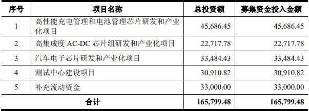 募集资金投资项目（单位：万元）