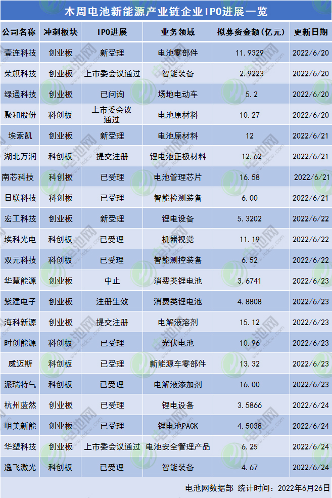 本周电池新能源产业链企业IPO进展一览