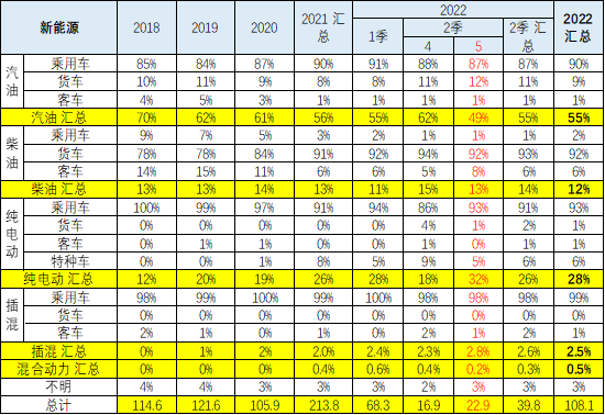 中国新能源车出口特征分析 1-5月新能源车出口占比28%