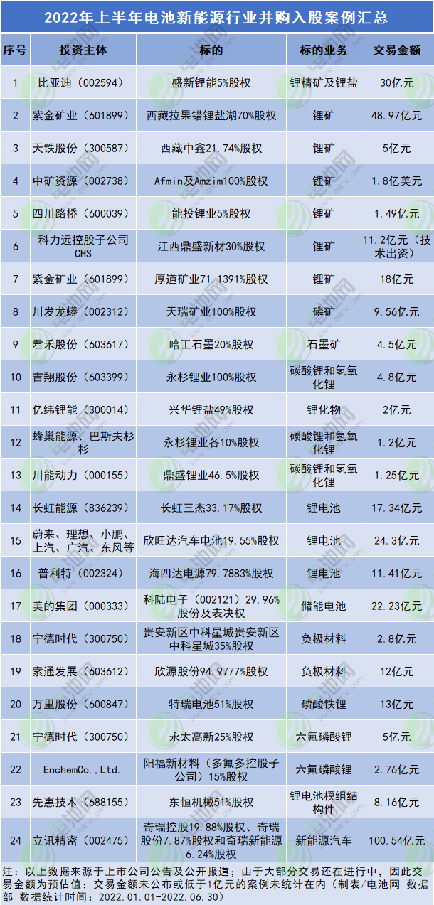 交易金额约370亿！上半年电池新能源行业并购入股案例汇总