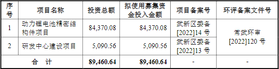 中瑞电子此次IPO募集资金运用概况（单位/万元）