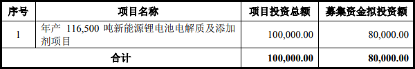 华一股份募集资金运用概况（单位：万元）