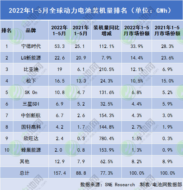 2022年1-5月全球动力电池装机量排名