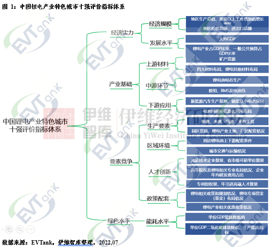 锂电产业特色城市十强榜单出炉！有你在的城市吗？