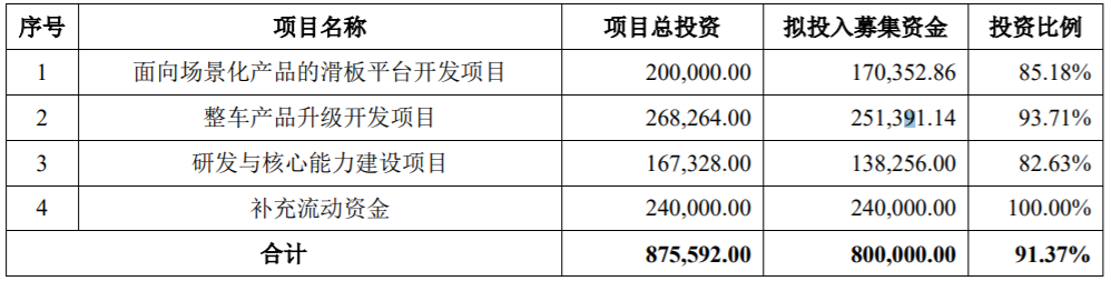 北汽蓝谷本次发行募集资金的使用计划（单位：万元）