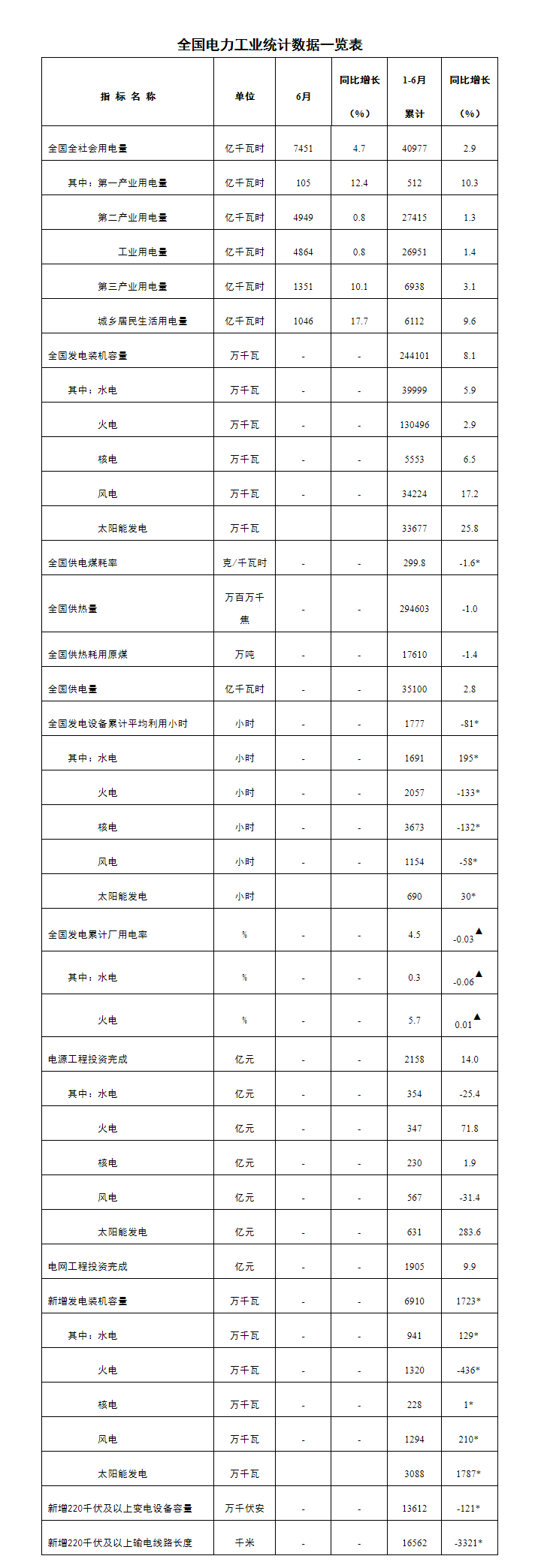 全国电力工业统计数据