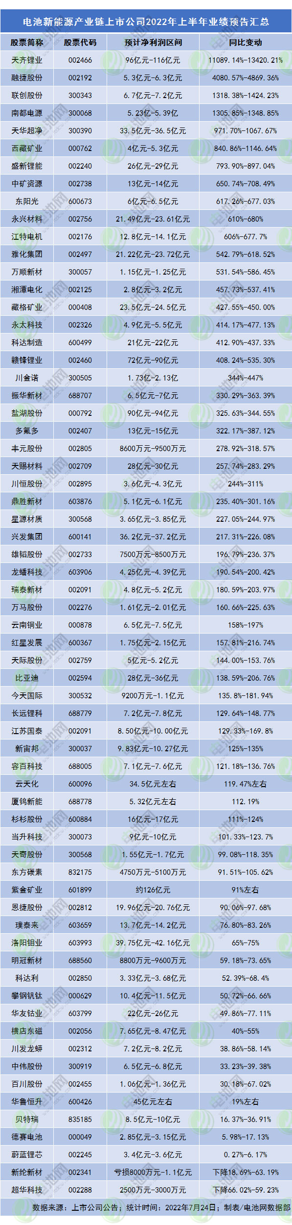 电池新能源产业链上市公司2022年上半年业绩预告汇总