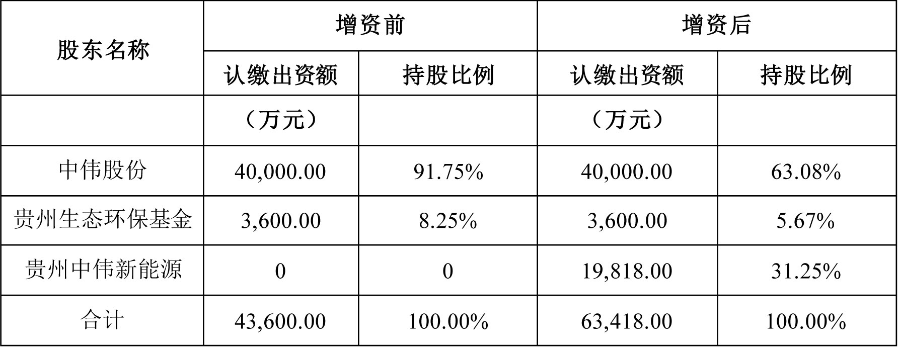 贵州中伟循环增资前、后股权结构