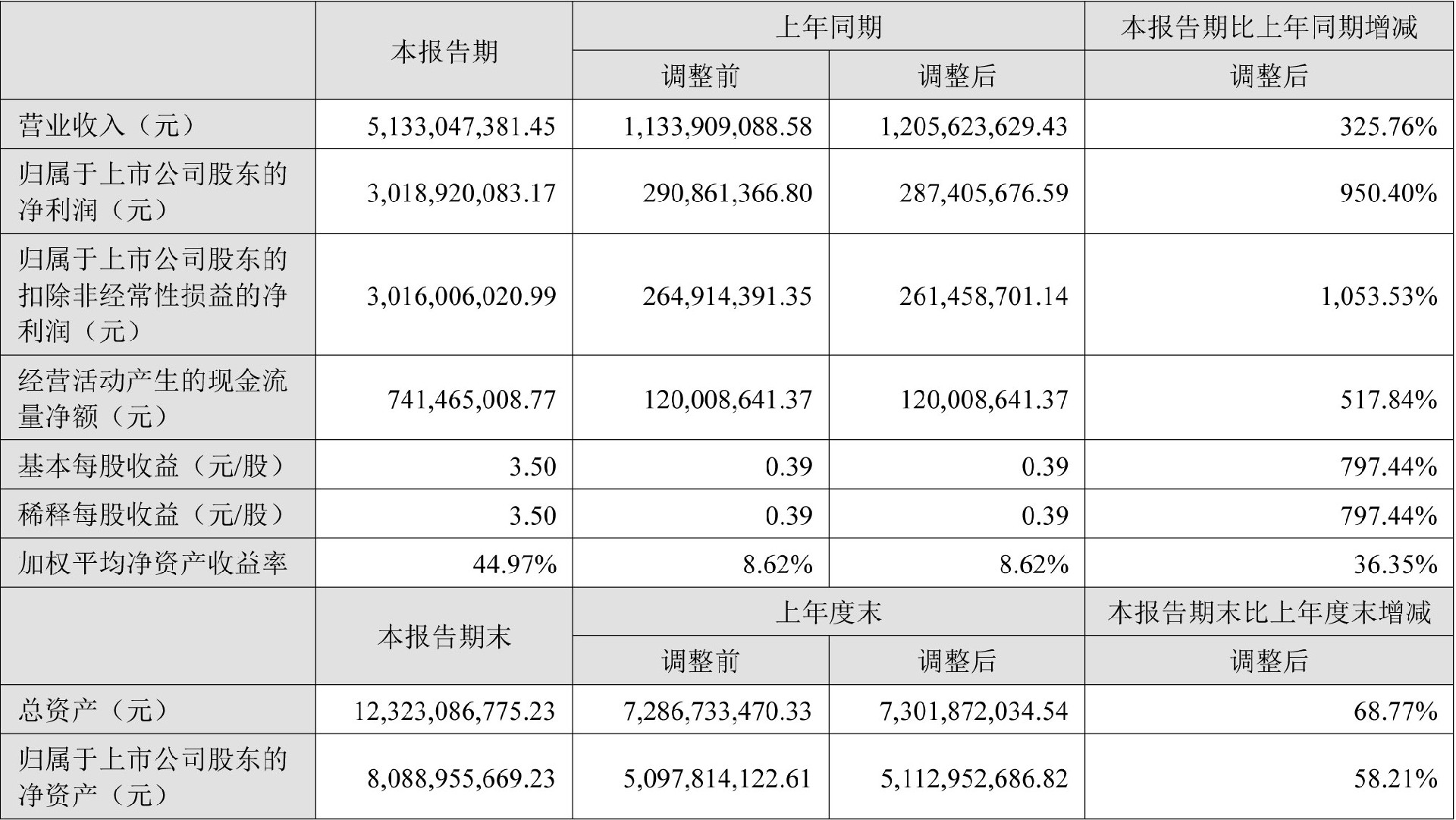盛新锂能上半年主要会计数据和财务指标（单位：元）