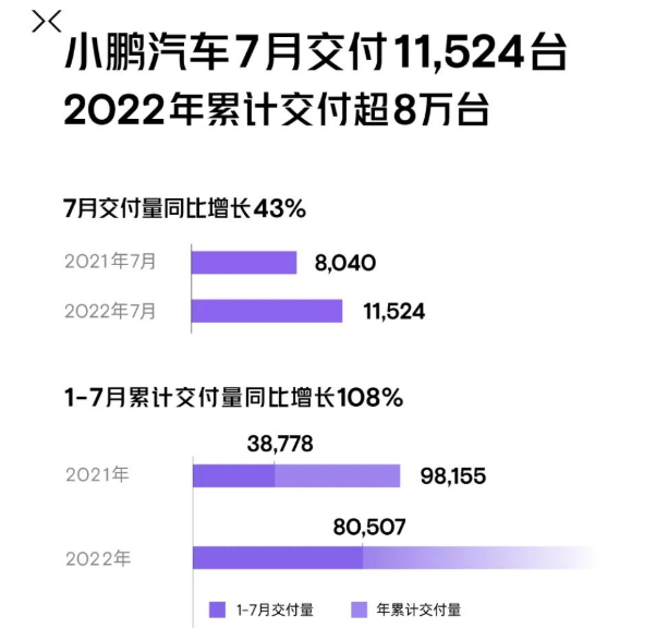 小鹏汽车7月交付11524辆 今年累计交付量达80507辆