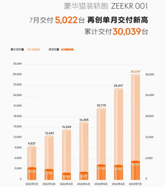 极氪7月交付5022辆 今年累计交付24032辆