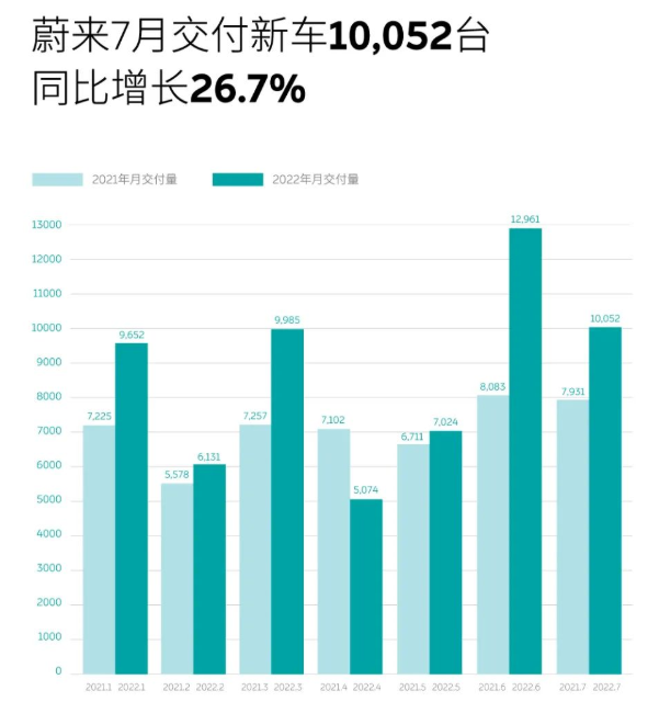 蔚来7月交付10052辆 今年累计交付60879辆