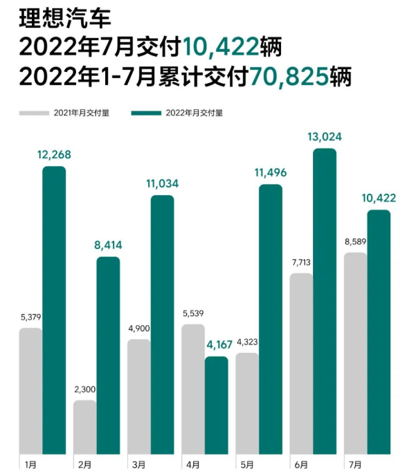 理想汽车7月交付10422辆 今年累计交付70825辆