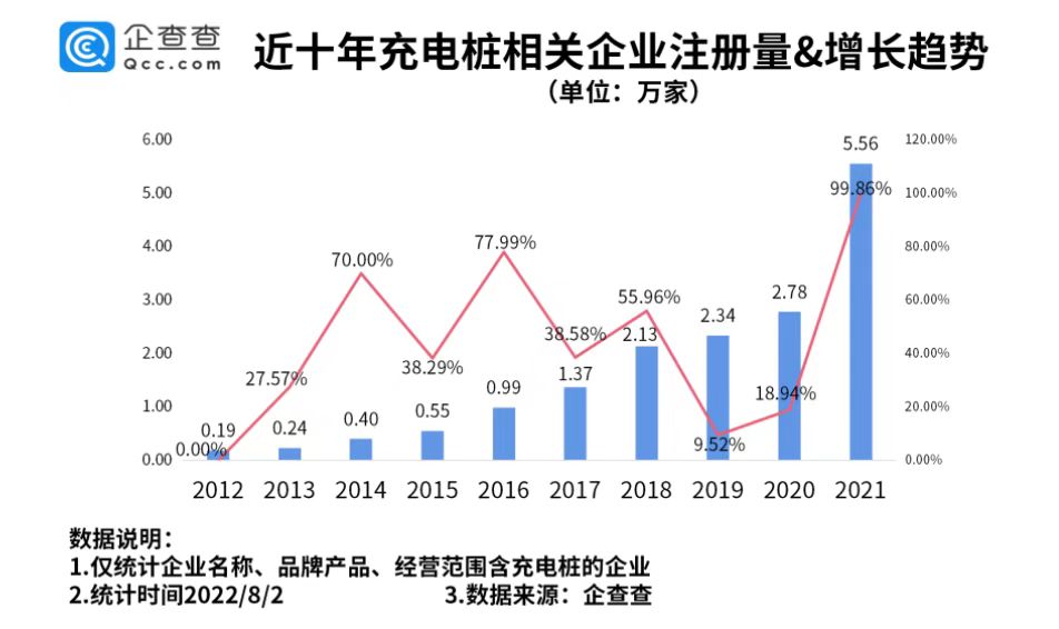 2022年上半年新增充电桩相关企业3.72万家