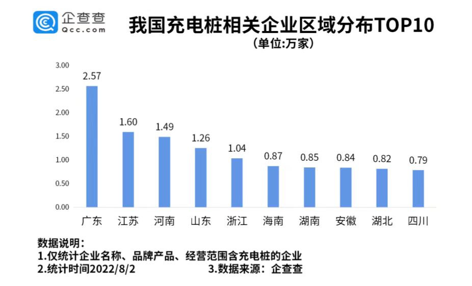 充电桩相关企业区域分布：广东最多