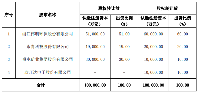 伟明盛青股权结构及出资比例