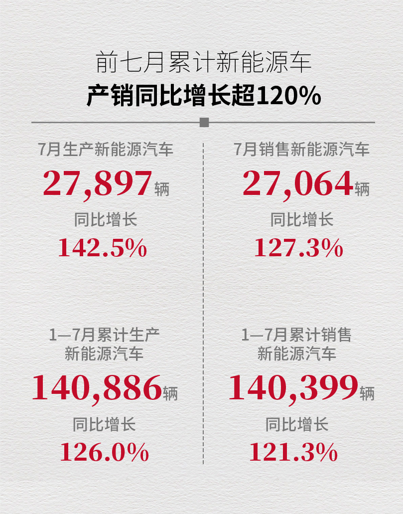 广汽集团7月新能源汽车产销数据