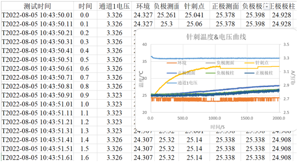 针刺实验数据