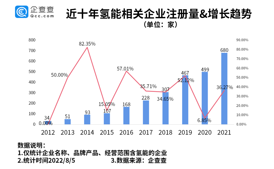 近10年来，我国氢能相关企业注册量不断增加