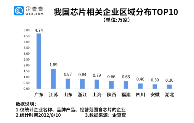 我国现存芯片相关企业超14万家 半导体产业国产化需求迫切