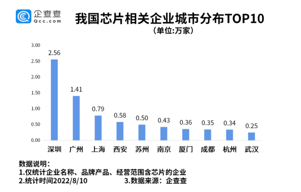我国现存芯片相关企业超14万家 半导体产业国产化需求迫切
