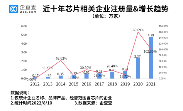 我国现存芯片相关企业超14万家 半导体产业国产化需求迫切