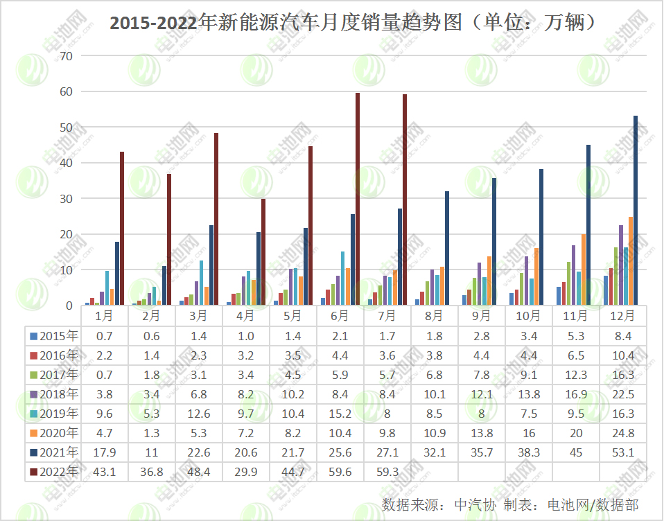 7月我国新能源汽车销售59.3万辆 动力电池装车量24.2GWh